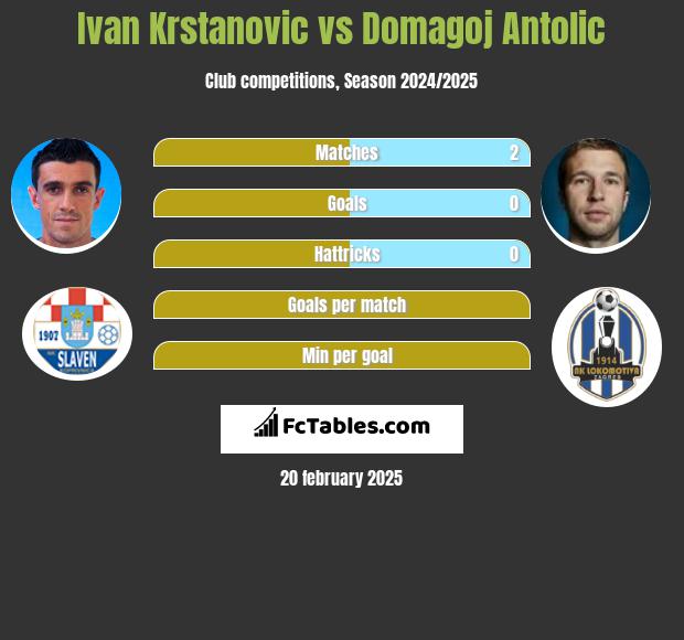 Ivan Krstanovic vs Domagoj Antolić h2h player stats