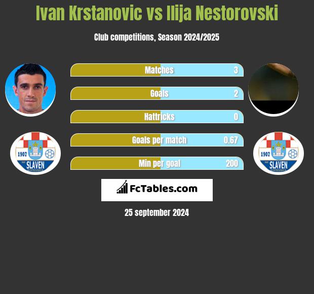 Ivan Krstanovic vs Ilija Nestorovski h2h player stats