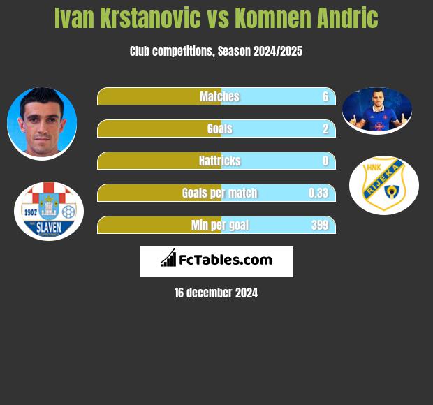 Ivan Krstanovic vs Komnen Andric h2h player stats