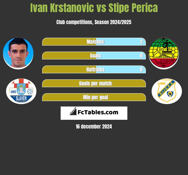 Ivan Krstanovic vs Stipe Perica h2h player stats