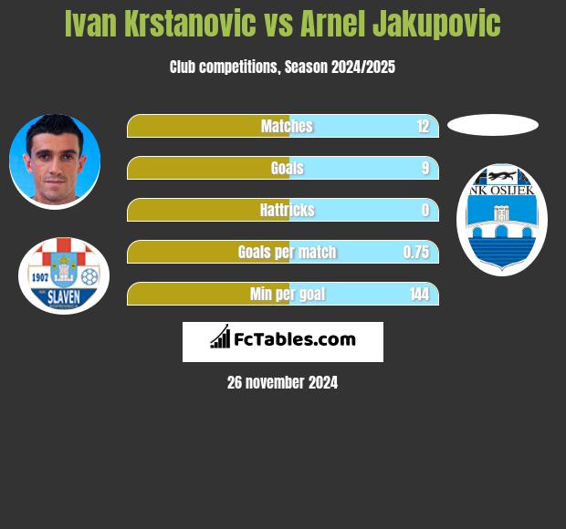 Ivan Krstanovic vs Arnel Jakupovic h2h player stats