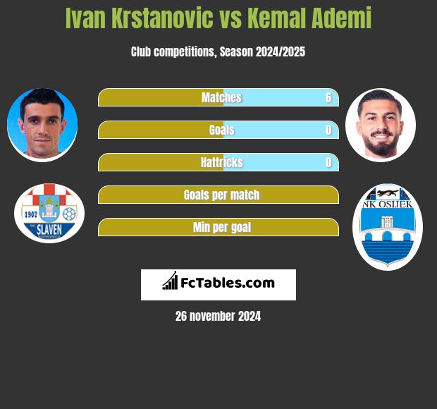 Ivan Krstanovic vs Kemal Ademi h2h player stats