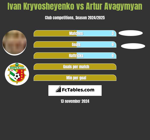 Ivan Kryvosheyenko vs Artur Avagymyan h2h player stats