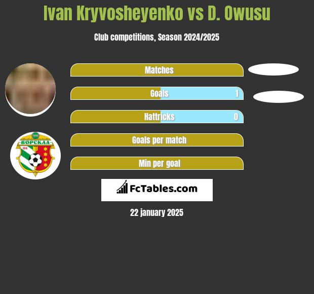 Ivan Kryvosheyenko vs D. Owusu h2h player stats