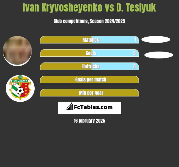 Ivan Kryvosheyenko vs D. Teslyuk h2h player stats