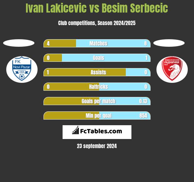 Ivan Lakicevic vs Besim Serbecic h2h player stats