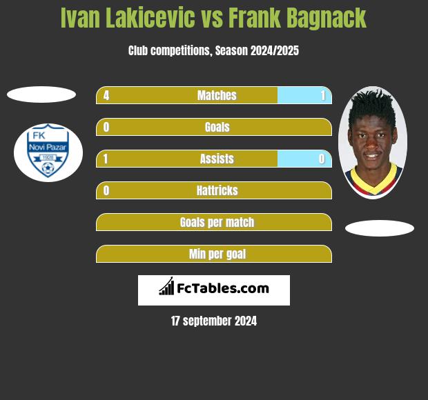 Ivan Lakicevic vs Frank Bagnack h2h player stats