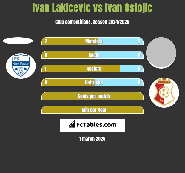 Ivan Lakicevic vs Ivan Ostojic h2h player stats