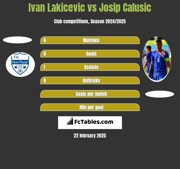 Ivan Lakicevic vs Josip Calusic h2h player stats