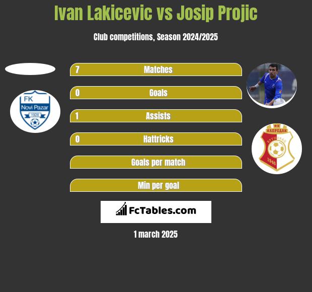 Ivan Lakicevic vs Josip Projic h2h player stats