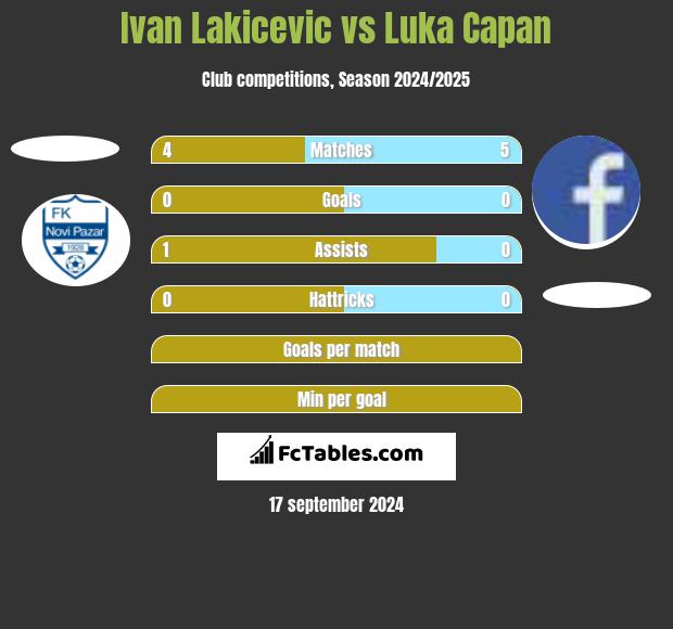 Ivan Lakicevic vs Luka Capan h2h player stats