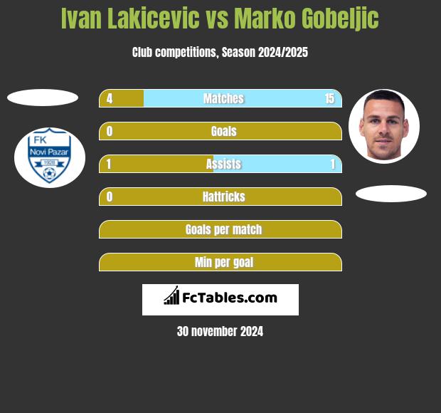 Ivan Lakicevic vs Marko Gobeljic h2h player stats