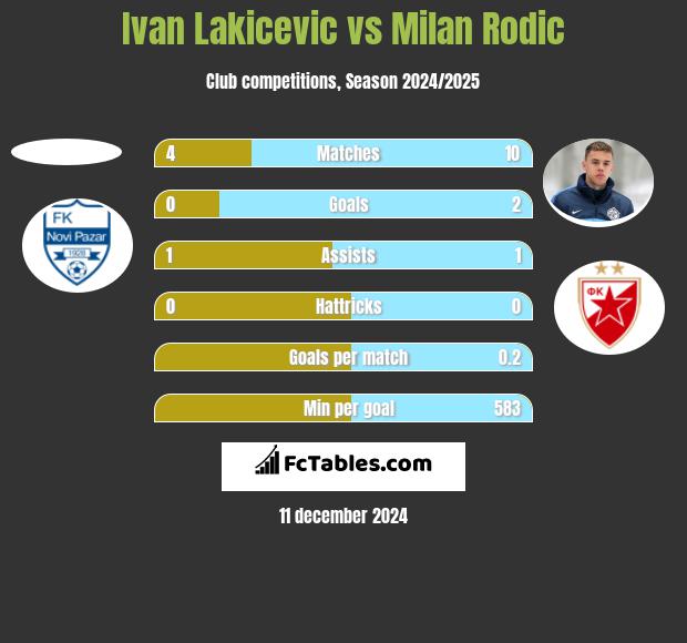 Ivan Lakicevic vs Milan Rodić h2h player stats