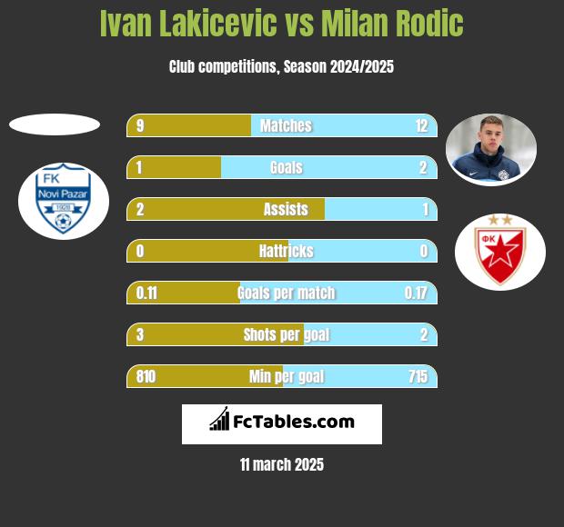 Ivan Lakicevic vs Milan Rodic h2h player stats