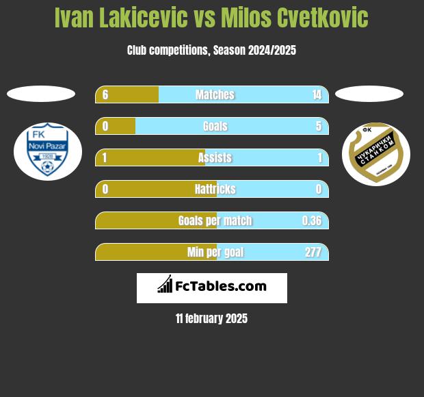 Ivan Lakicevic vs Milos Cvetkovic h2h player stats