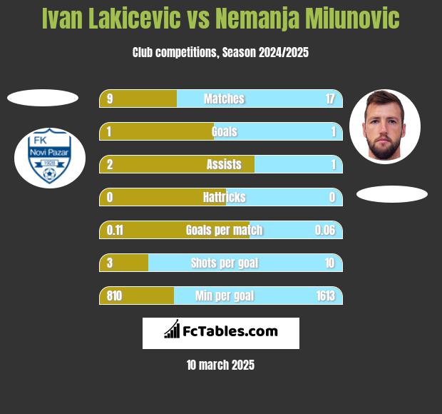 Ivan Lakicevic vs Nemanja Milunović h2h player stats