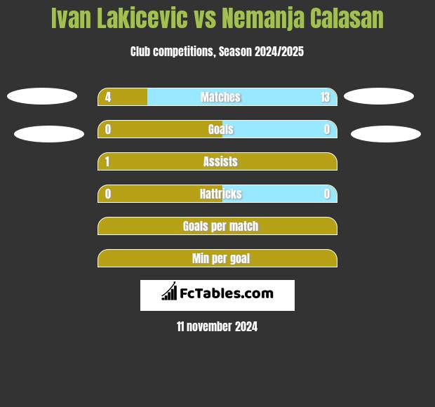 Ivan Lakicevic vs Nemanja Calasan h2h player stats