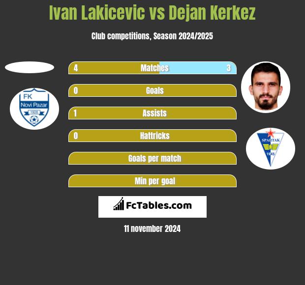 Ivan Lakicevic vs Dejan Kerkez h2h player stats