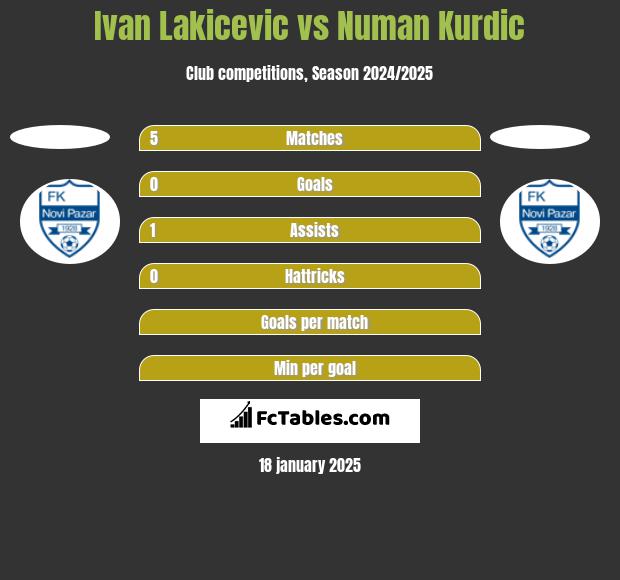 Ivan Lakicevic vs Numan Kurdic h2h player stats