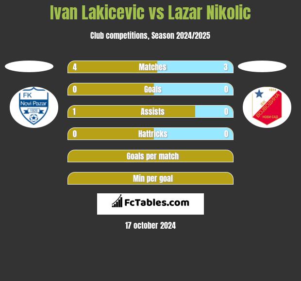 Ivan Lakicevic vs Lazar Nikolic h2h player stats