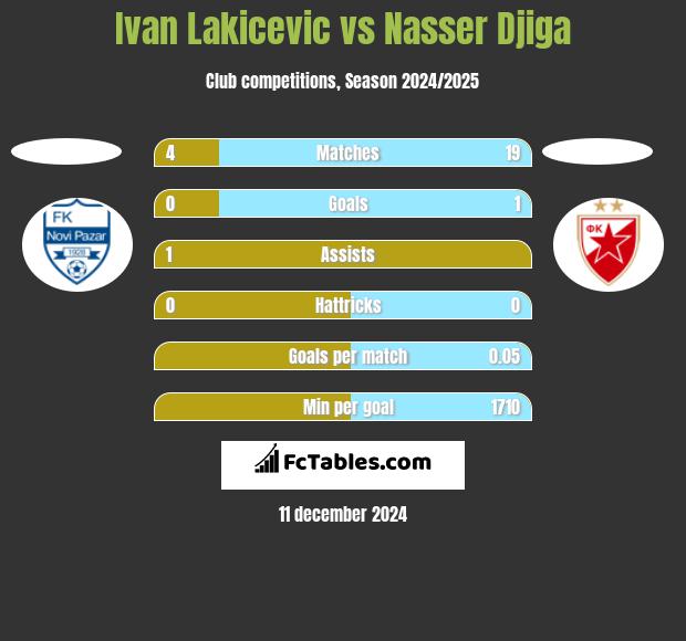 Ivan Lakicevic vs Nasser Djiga h2h player stats