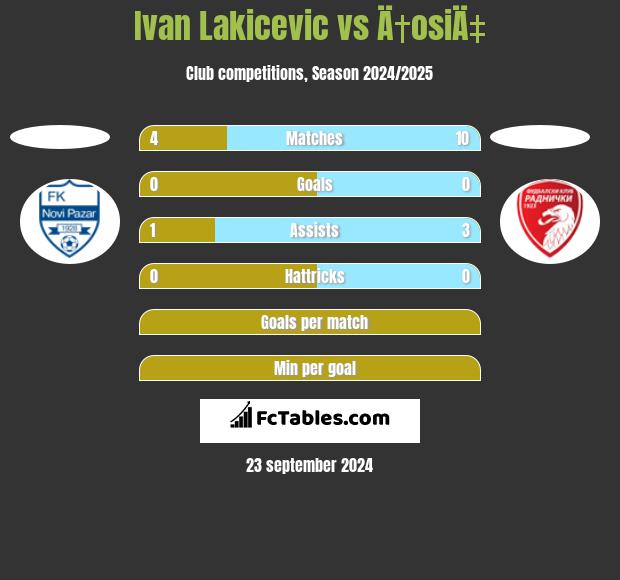 Ivan Lakicevic vs Ä†osiÄ‡ h2h player stats