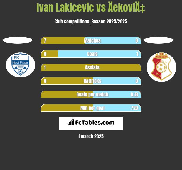 Ivan Lakicevic vs ÄekoviÄ‡ h2h player stats