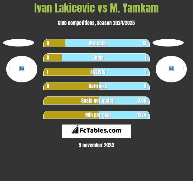 Ivan Lakicevic vs M. Yamkam h2h player stats