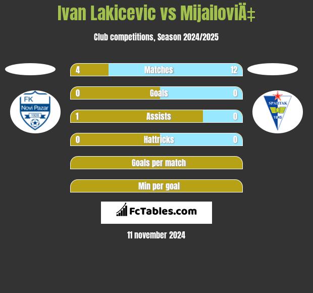 Ivan Lakicevic vs MijailoviÄ‡ h2h player stats