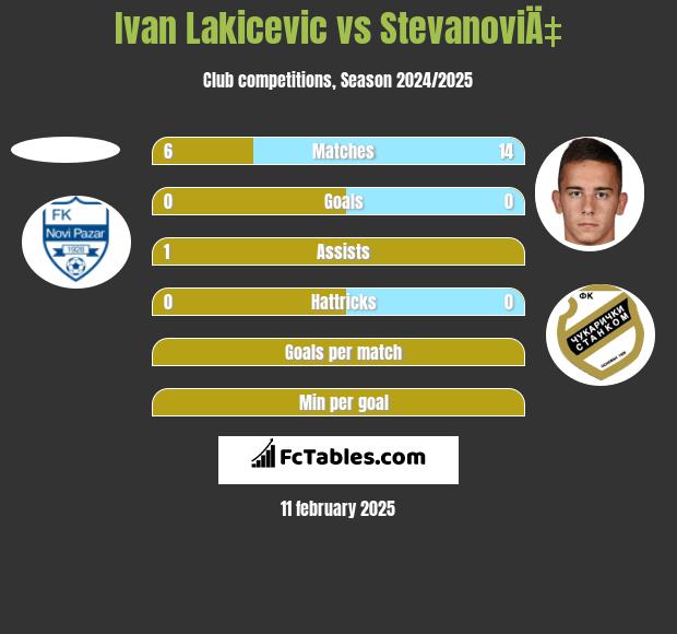 Ivan Lakicevic vs StevanoviÄ‡ h2h player stats