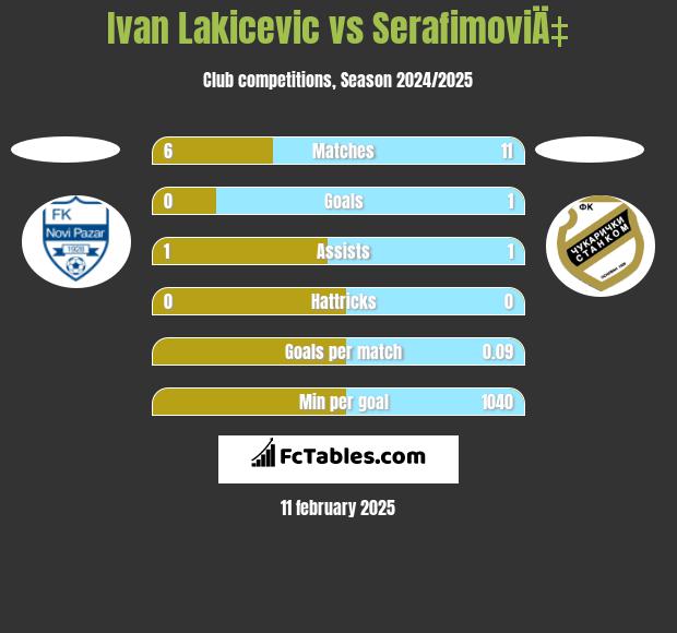 Ivan Lakicevic vs SerafimoviÄ‡ h2h player stats