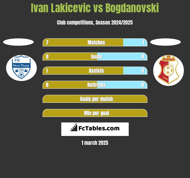 Ivan Lakicevic vs Bogdanovski h2h player stats