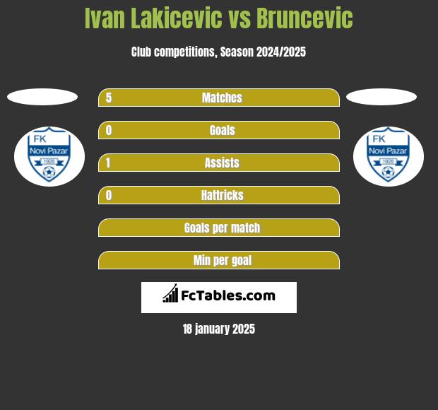 Ivan Lakicevic vs Bruncevic h2h player stats