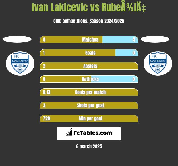 Ivan Lakicevic vs RubeÅ¾iÄ‡ h2h player stats