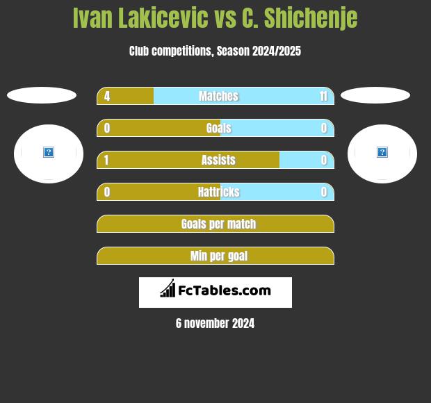 Ivan Lakicevic vs C. Shichenje h2h player stats