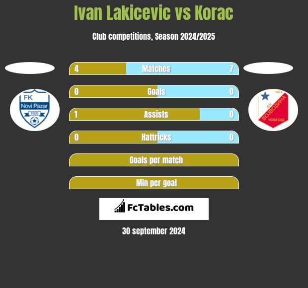 Ivan Lakicevic vs Korac h2h player stats