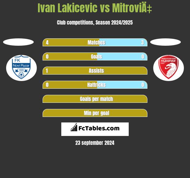 Ivan Lakicevic vs MitroviÄ‡ h2h player stats