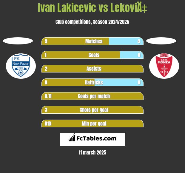 Ivan Lakicevic vs LekoviÄ‡ h2h player stats