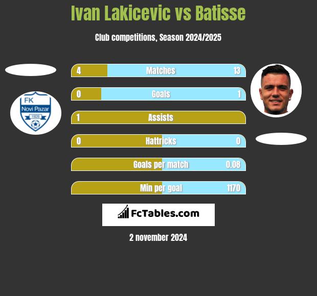 Ivan Lakicevic vs Batisse h2h player stats