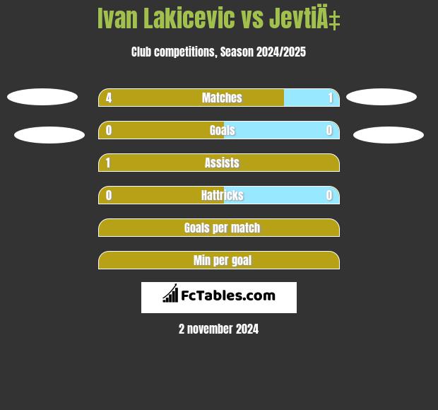 Ivan Lakicevic vs JevtiÄ‡ h2h player stats