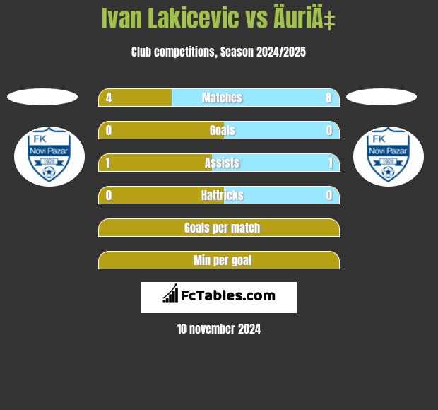 Ivan Lakicevic vs ÄuriÄ‡ h2h player stats