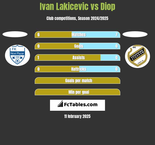 Ivan Lakicevic vs Diop h2h player stats