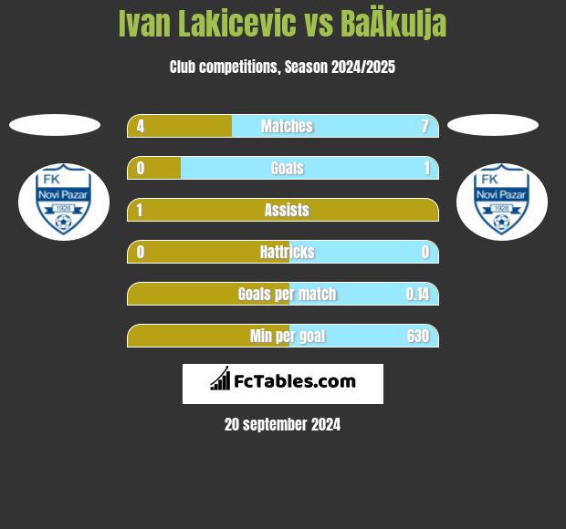 Ivan Lakicevic vs BaÄkulja h2h player stats