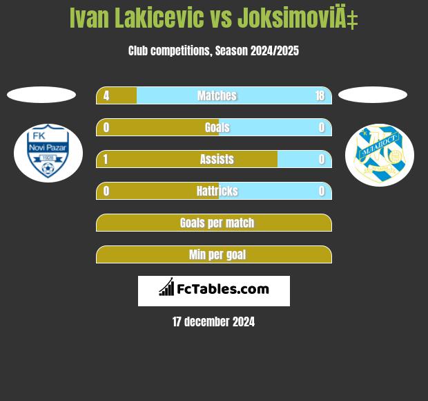 Ivan Lakicevic vs JoksimoviÄ‡ h2h player stats