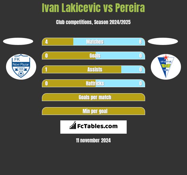 Ivan Lakicevic vs Pereira h2h player stats