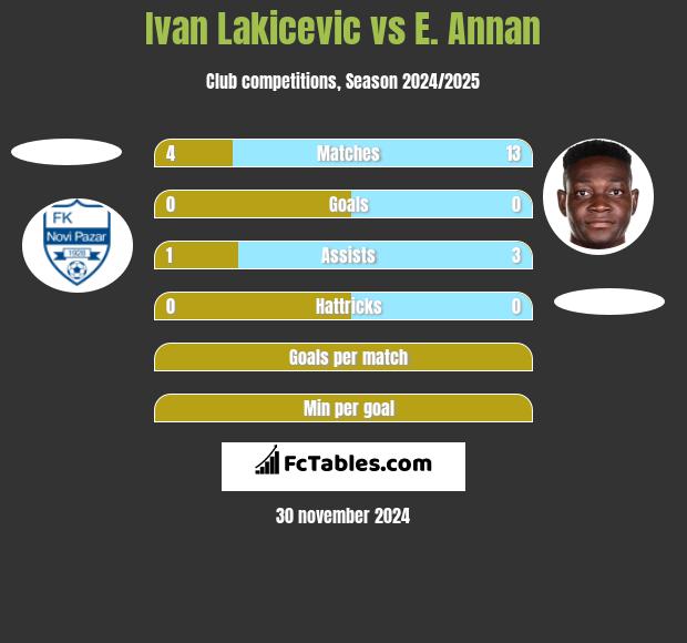 Ivan Lakicevic vs E. Annan h2h player stats