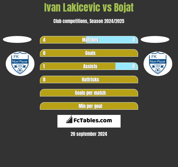 Ivan Lakicevic vs Bojat h2h player stats