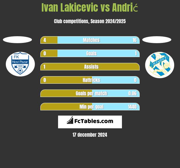 Ivan Lakicevic vs Andrić h2h player stats