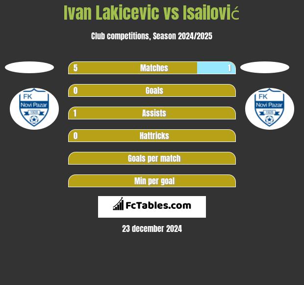 Ivan Lakicevic vs Isailović h2h player stats