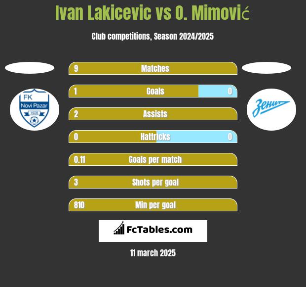 Ivan Lakicevic vs O. Mimović h2h player stats